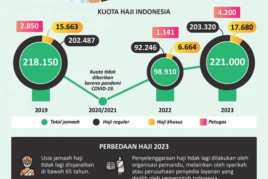 Kuota Haji Indonesia 2023