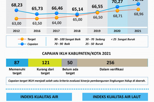 Indeks Kualitas Lingkungan Hidup 2021 Meningkat