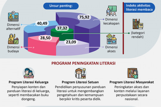 Upaya peningkatan literasi masyarakat Indonesia