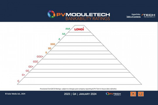 LONGi maintains AAA status for 16th consecutive quarter in PV ModuleTech Bankability Ratings