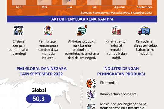 Industri manufaktur Indonesia terus menguat