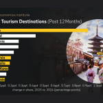 Asia Pacific is making a comeback: Mastercard Economics Institute on travel in 2024