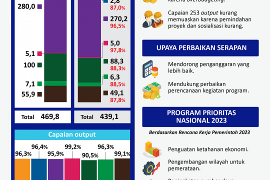 Serapan anggaran prioritas nasional 2022