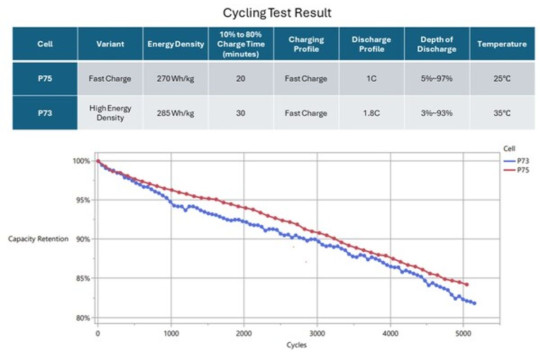 Farasis Energy Capai Perkembangan Penting dalam Teknologi "Million-Mile Battery"