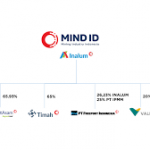 MIND ID setor pajak dan dividen senilai Rp32,82 triliun