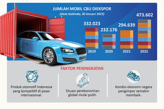 Peningkatan nilai ekspor mobil CBU Indonesia 2022