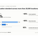 Moka AI Reports 75% Reduction in Per-Store Time-to-Hire with Moka Eva Across 20,000-Location Network