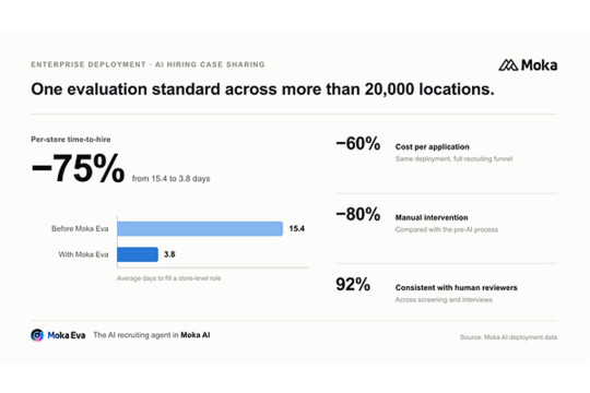 Moka AI Reports 75% Reduction in Per-Store Time-to-Hire with Moka Eva Across 20,000-Location Network