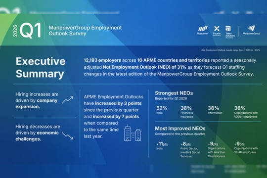 Employers Across APME Signal Intentional Growth as Hiring Outlook Improves to +31% for Q1 2026