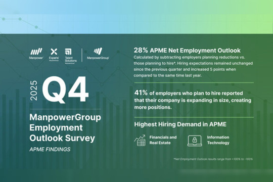 Employers Across APME Hold Steady with a Net Employment Outlook of +28%