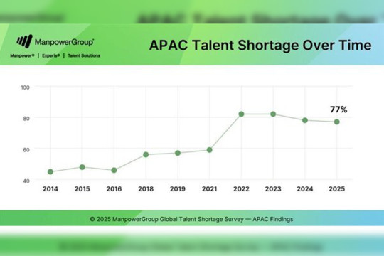 Talent Shortage in APAC Persists with 77% of Employers Facing Challenges in Filling Positions