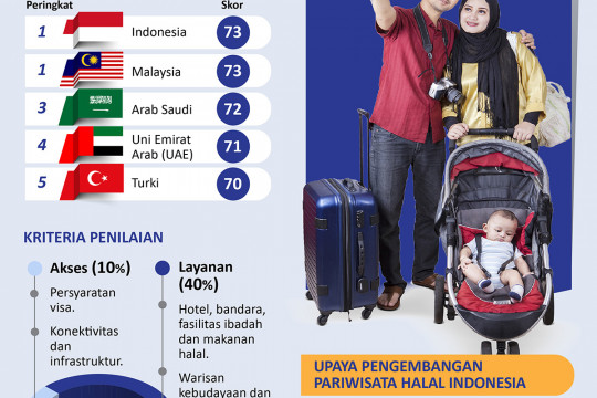 Indonesia peringkat pertama Global Muslim Travel Index
