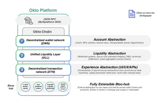Okto adalah solusi abstraksi rantai lengkap pertama bagi pengembang dan menjamin penghematan waktu pengembangan