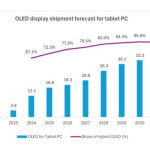 Omdia: Permintaan layar OLED untuk tablet PC akan meningkat hingga 35 juta unit selambatnya tahun 2031