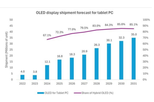 Omdia: Permintaan layar OLED untuk tablet PC akan meningkat hingga 35 juta unit selambatnya tahun 2031