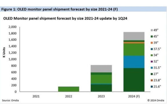 Omdia: Pengiriman layar monitor OLED melonjak hingga 123% dari tahun lalu