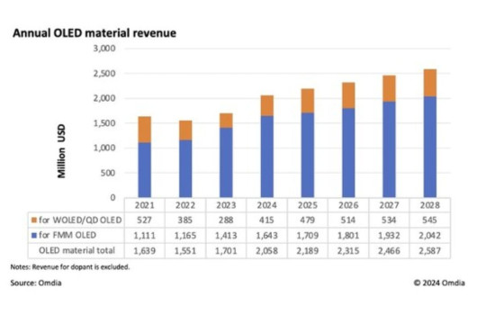 Omdia: Pasar material OLED akan terus bertumbuh hingga lebih dari $2 miliar di tahun 2024