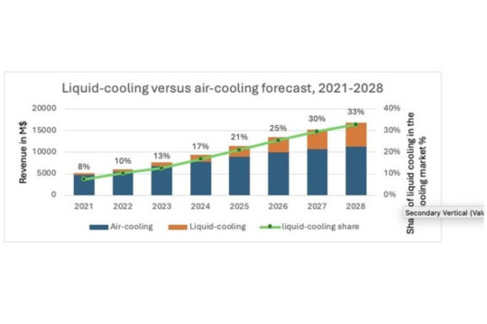 Menurut perkiraan riset Omdia, pasar pendingin pusat data akan mencapai $16,87 miliar pada tahun 2028