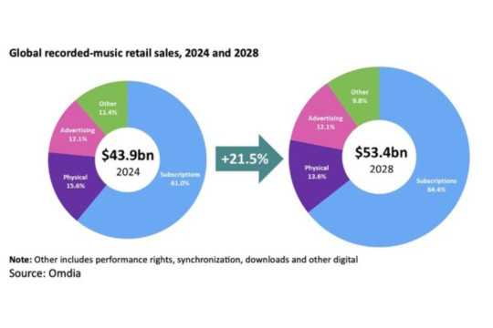 Omdia memperkirakan penjualan musik global akan mencapai $53 miliar pada tahun 2028, Tiongkok Meningkat Signifikan