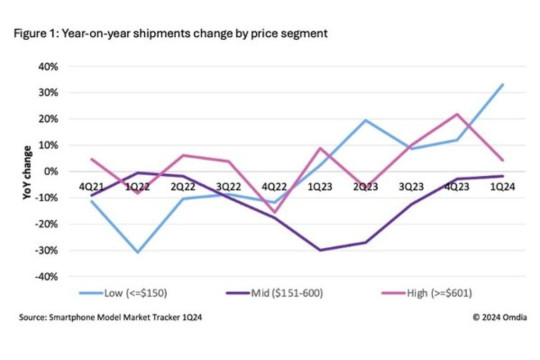 Omdia melaporkan peningkatan permintaan smartphone kelas bawah seharga kurang dari $150