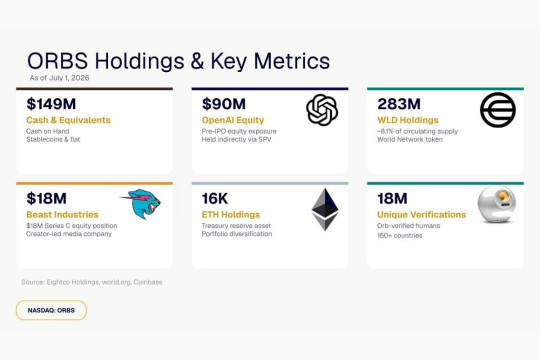 Eightco Holdings Laporkan Kepemilikan Sekitar $386 Juta, Termasuk OpenAI, Beast Industries, Lebih Dari 16.000 ETH