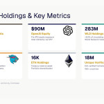 Eightco Holdings Laporkan Kepemilikan Sekitar $436 Juta, Termasuk OpenAI, Beast Industries, Lebih Dari 16.000 ETH