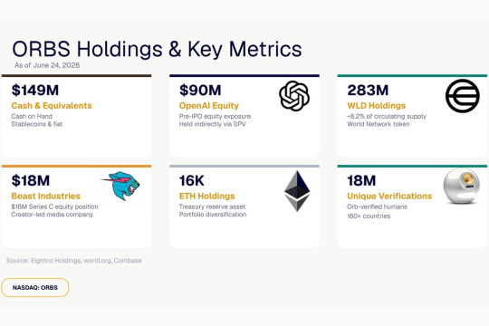 Eightco Holdings Laporkan Kepemilikan Sekitar $436 Juta, Termasuk OpenAI, Beast Industries, Lebih Dari 16.000 ETH