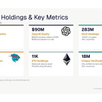Eightco Holdings Laporkan Total Kepemilikan $336 Juta, Termasuk $90 Juta di OpenAI, $25 Juta di MrBeast, dan Lainnya