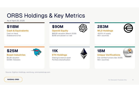 Eightco Holdings Laporkan Total Kepemilikan $336 Juta, Termasuk $90 Juta di OpenAI, $25 Juta di MrBeast, dan Lainnya