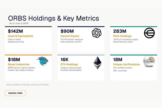 Eightco Holdings Laporkan Kepemilikan Sekitar $437 Juta, Termasuk OpenAI, Beast Industries, Lebih Dari 16.000 ETH