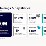 Eightco Holdings Laporkan Kepemilikan Sekitar US$380 Juta, Mencakup OpenAI, Beast Industries, Lebih dari 16.000 ETH
