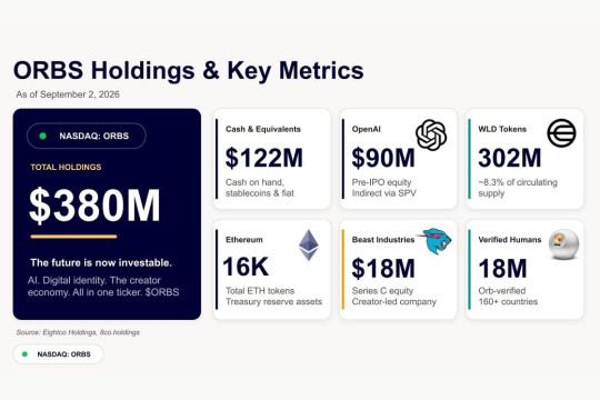 Eightco Holdings Laporkan Kepemilikan Sekitar US$380 Juta, Mencakup OpenAI, Beast Industries, Lebih dari 16.000 ETH