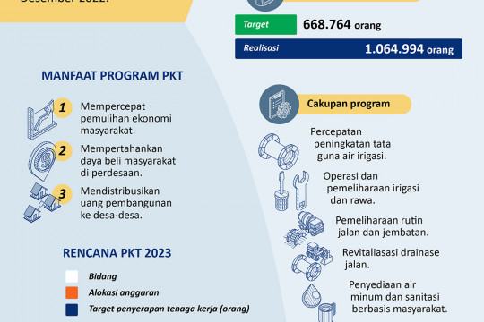 Capaian program Padat Karya Tunai 2022