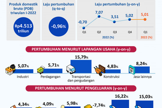 Prospek ekonomi Indonesia semakin solid