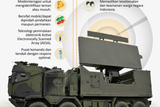 Radar Canggih untuk pertahanan udara Indonesia