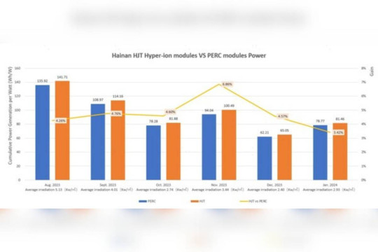 Risen Energy Rilis Data Empiris Terbaru tentang Kinerja Panel Surya Hyper-ion HJT