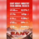 SANY Catat Kenaikan Laba Bersih Sebesar 41% pada 2025; Arus Kas Operasional Tembus US$2,80 Miliar