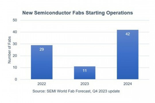 Global Semiconductor Capacity Projected to Reach Record High 30 Million Wafers Per Month in 2024, SEMI Reports