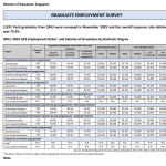 Singapore Management University Graduates Remain Resilient in Cautious Job Market; 91.4% Secured Employment