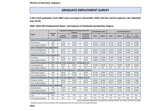 Singapore Management University Graduates Remain Resilient in Cautious Job Market; 91.4% Secured Employment