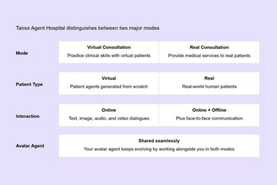 Tairex Launches Virtual Consultation Room, Setting A New Paradigm for AI Medical Services