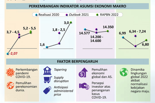 Target Pertumbuhan Ekonomi 2022 Indonesia