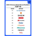 Haier Raih Peringkat Pertama di Industri dalam Daftar "Top 50 2025 Chinese Global Brand Builders"