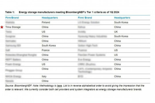 Trina Storage Earns Prestigious Recognition, secures position on 1Q 2024 Energy Storage Tier 1 List by BNEF