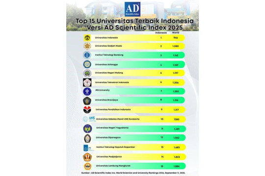 ULM Masuk 15 Besar Universitas Terbaik Indonesia dalam AD Scientific Index 2025