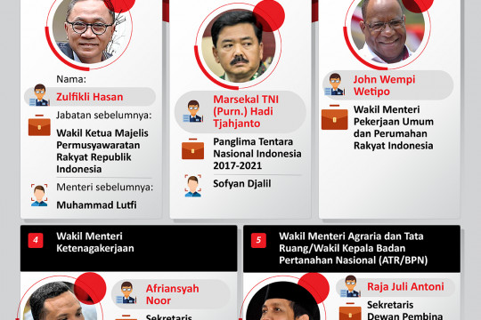 Menteri dan Wamen baru Kabinet Indonesia Maju