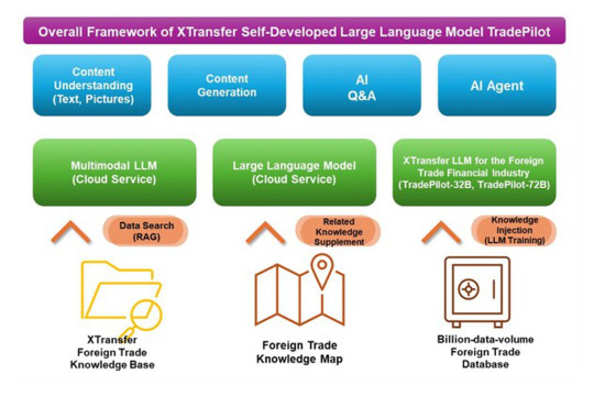 XTransfer Launches Self-Developed Large Language Model TradePilot