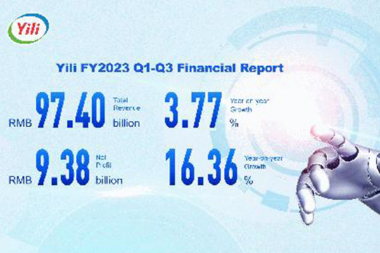Yili catat Pendapatan Rekor Mendekati 100 Miliar Yuan dalam Tiga Kuartal Pertama Tahun 2023