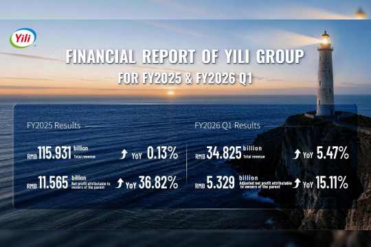 Yili Group Melaporkan Pertumbuhan Ganda Pendapatan dan Laba Tahun Fiskal 2025, Menandai Lonjakan Pendapatan